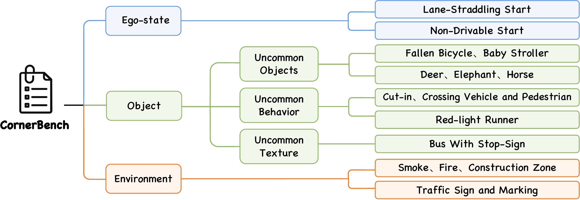 CornerBench scenario taxonomy covering ego-state, object, and environment cases