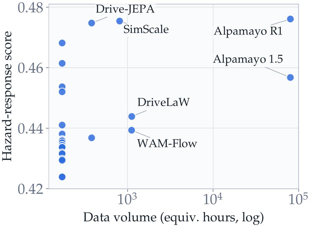 Training-data volume versus CornerBench Hazard-response score