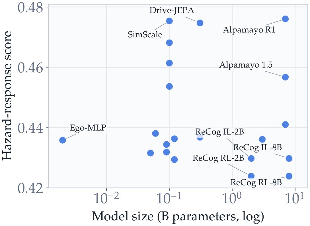 Model size versus CornerBench Hazard-response score