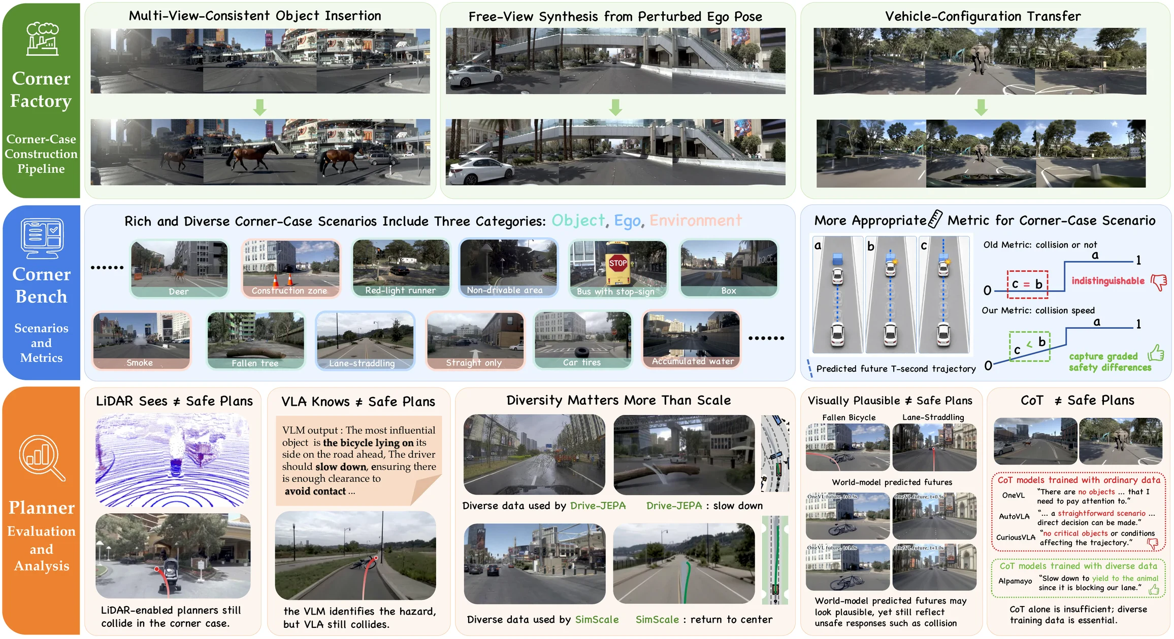 CornerFactory generation pipeline and CornerBench evaluation overview
